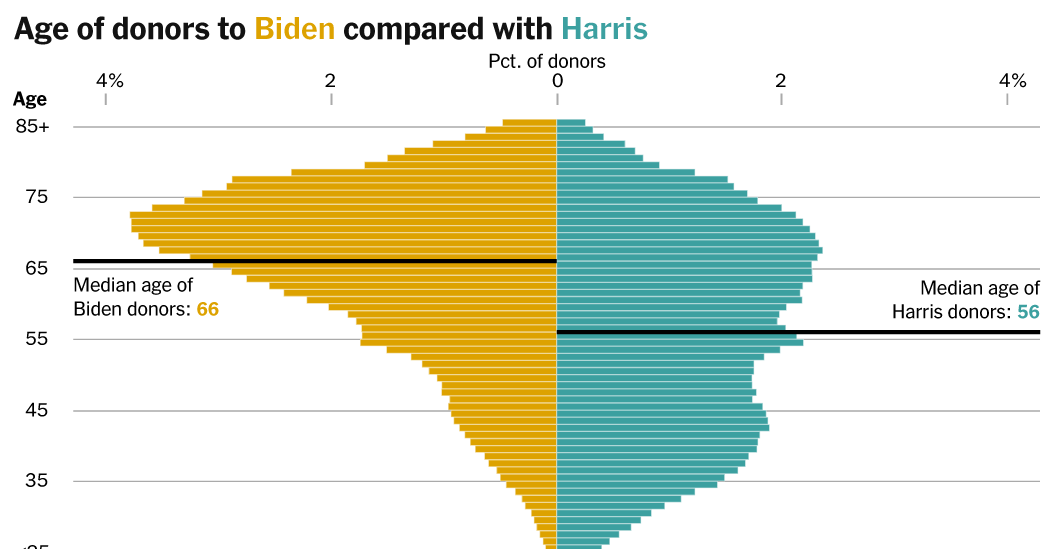 Who Are Kamala Harris’s 1.5 Million New Donors?